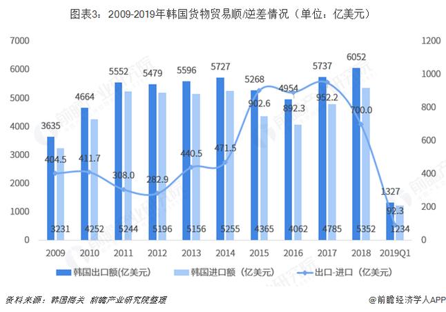 2018年中國與韓國雙邊貿易全景圖附中韓主要進出口產業數據