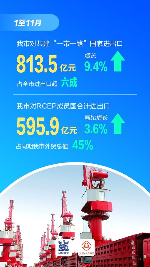 增長6.5%，增速全省第四 鹽城貨物貿易進出口跑出“加速度”